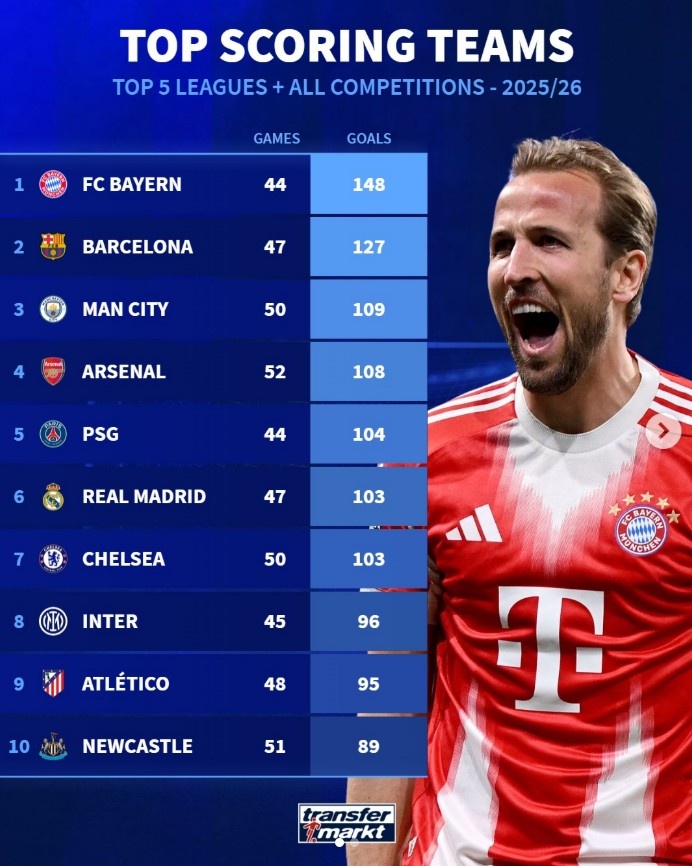 体育app-本赛季五大联赛球队总进球榜：拜仁148球断层领跑，巴萨次席